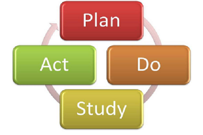 Practice Improvement Plan, Do, Study, Act PDSA 1.0 CME